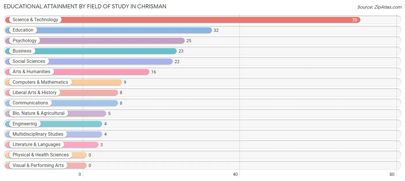 Educational Attainment by Field of Study in Chrisman