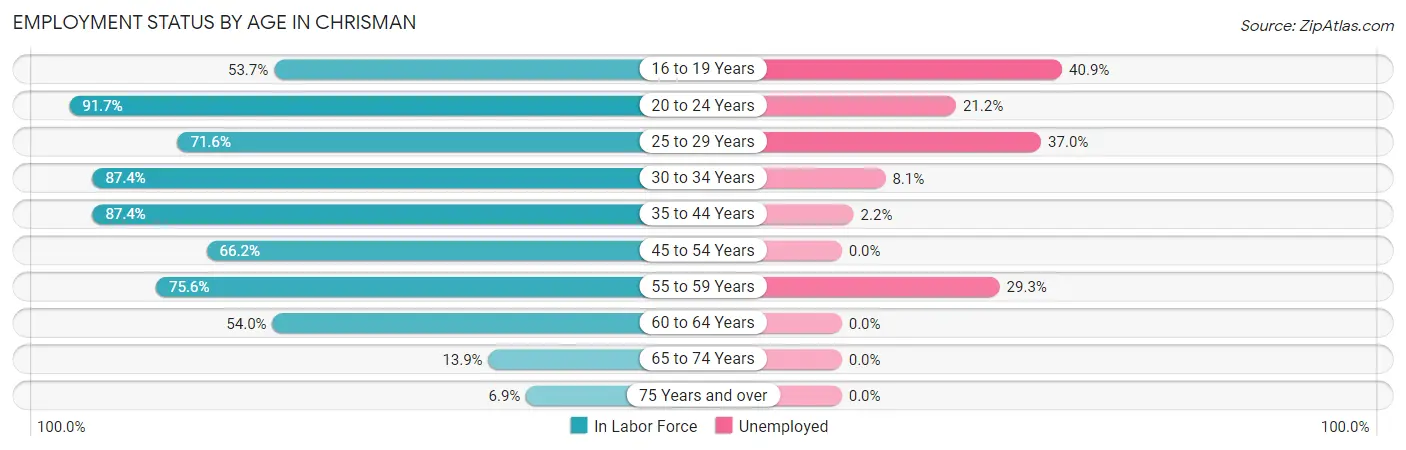 Employment Status by Age in Chrisman