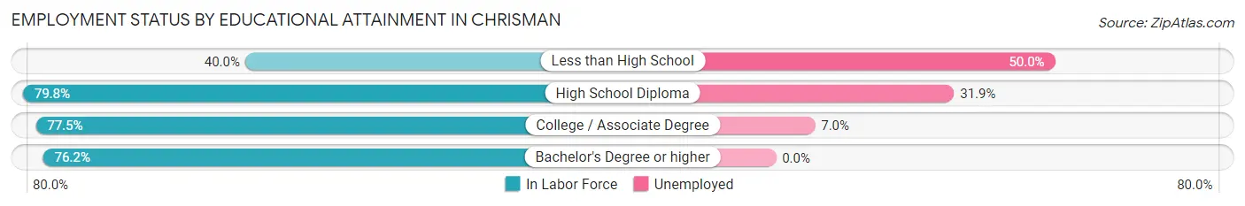 Employment Status by Educational Attainment in Chrisman