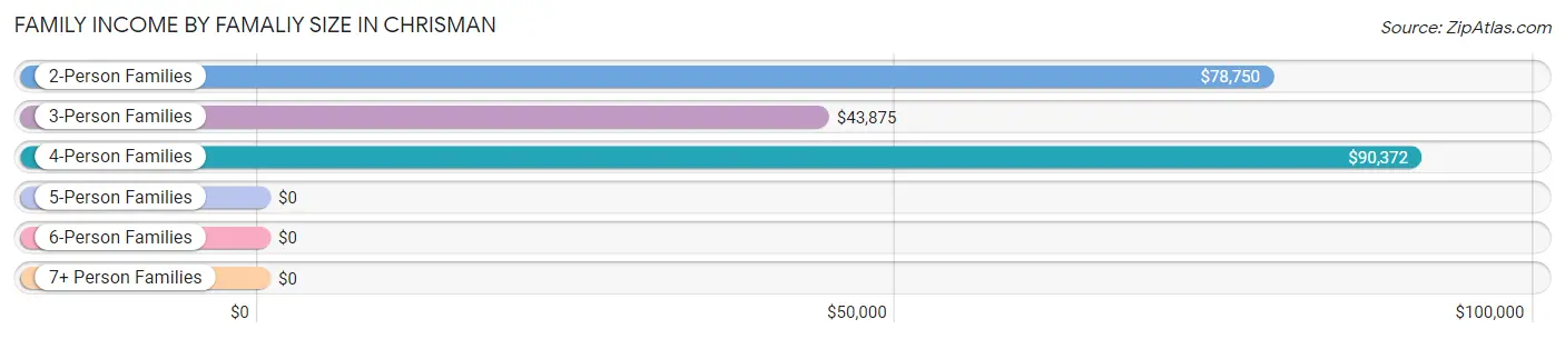 Family Income by Famaliy Size in Chrisman