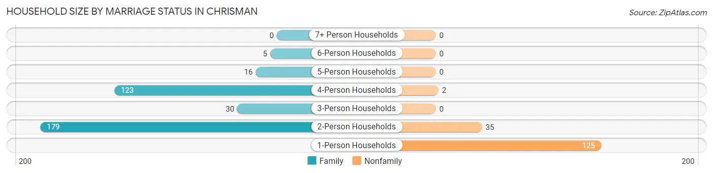 Household Size by Marriage Status in Chrisman
