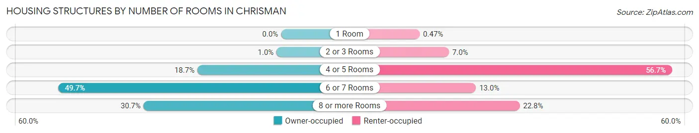 Housing Structures by Number of Rooms in Chrisman