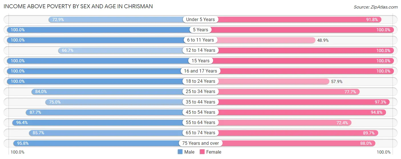 Income Above Poverty by Sex and Age in Chrisman