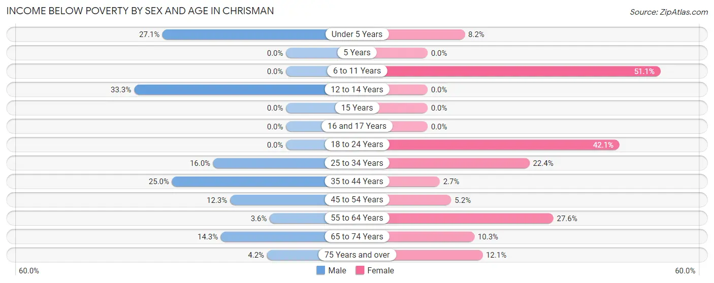 Income Below Poverty by Sex and Age in Chrisman