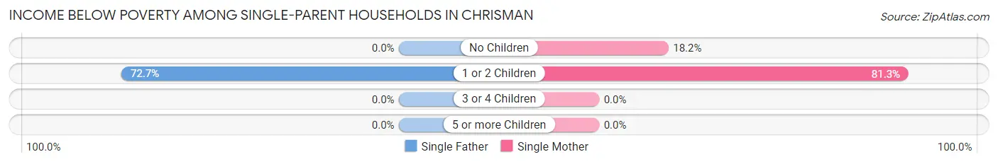 Income Below Poverty Among Single-Parent Households in Chrisman