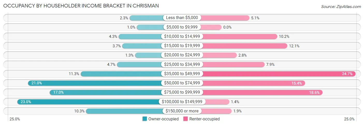 Occupancy by Householder Income Bracket in Chrisman