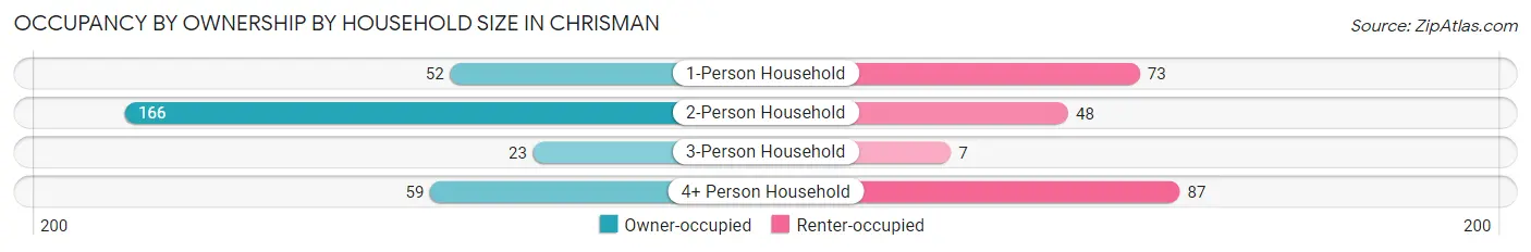 Occupancy by Ownership by Household Size in Chrisman
