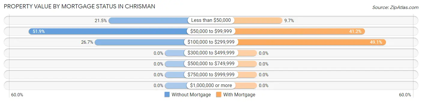Property Value by Mortgage Status in Chrisman