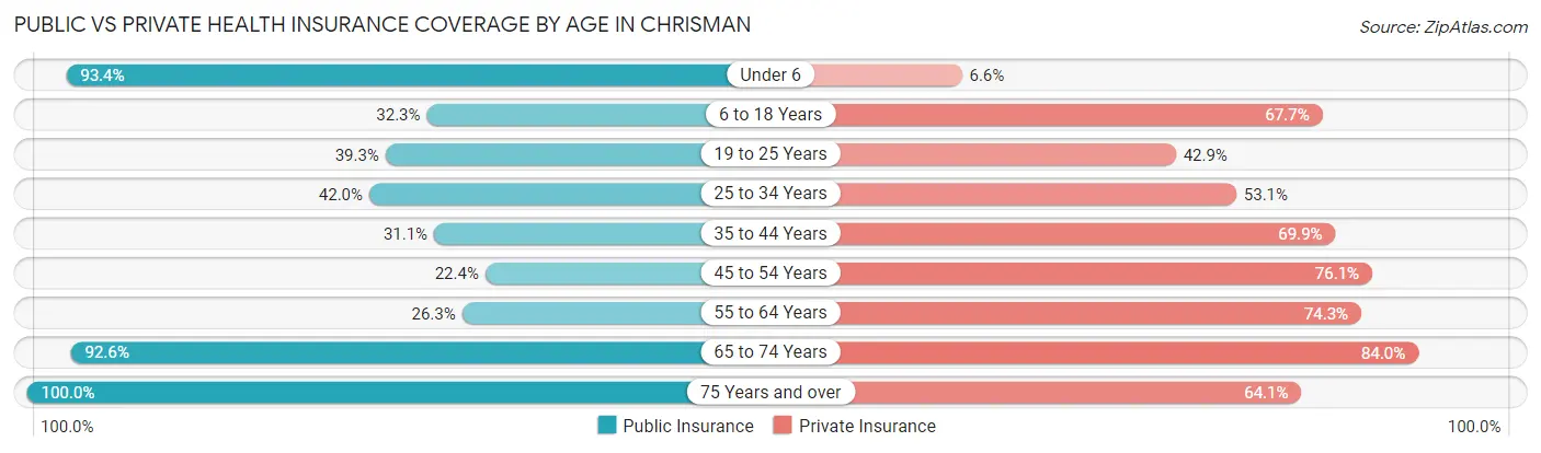 Public vs Private Health Insurance Coverage by Age in Chrisman