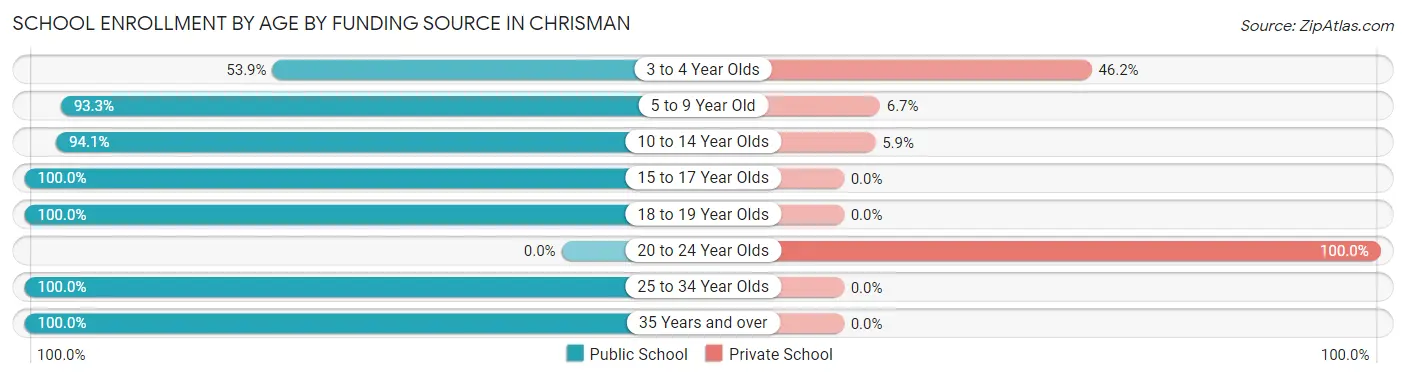 School Enrollment by Age by Funding Source in Chrisman
