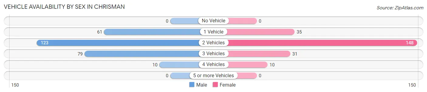 Vehicle Availability by Sex in Chrisman