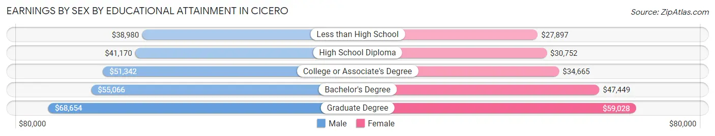 Earnings by Sex by Educational Attainment in Cicero