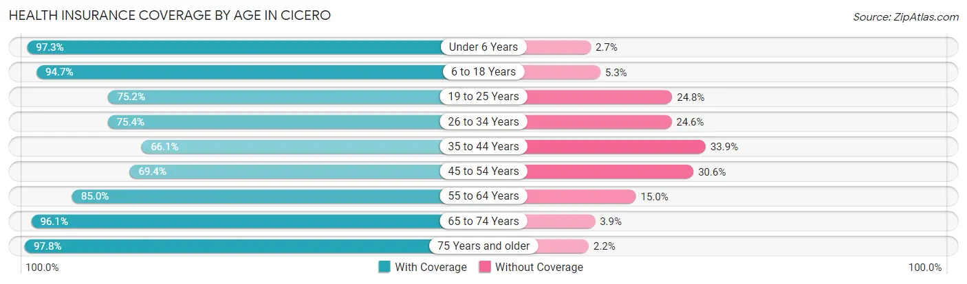 Health Insurance Coverage by Age in Cicero