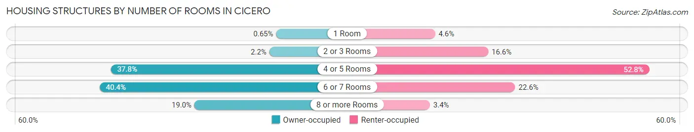 Housing Structures by Number of Rooms in Cicero