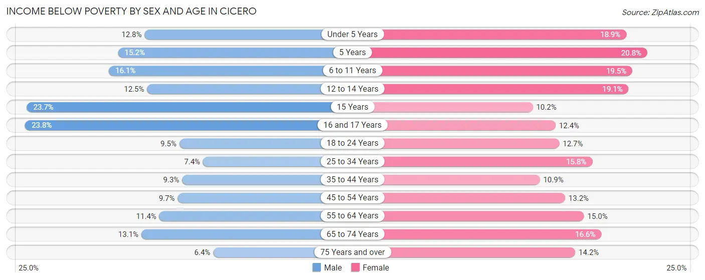 Income Below Poverty by Sex and Age in Cicero