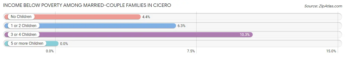 Income Below Poverty Among Married-Couple Families in Cicero