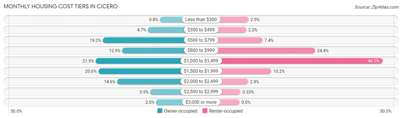 Monthly Housing Cost Tiers in Cicero
