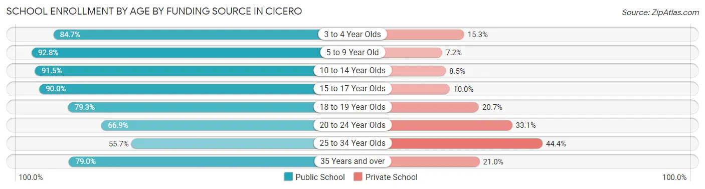 School Enrollment by Age by Funding Source in Cicero