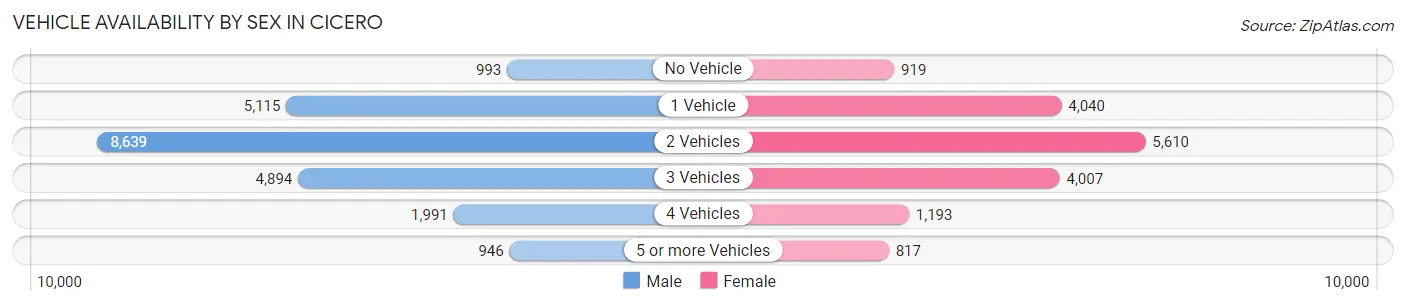 Vehicle Availability by Sex in Cicero