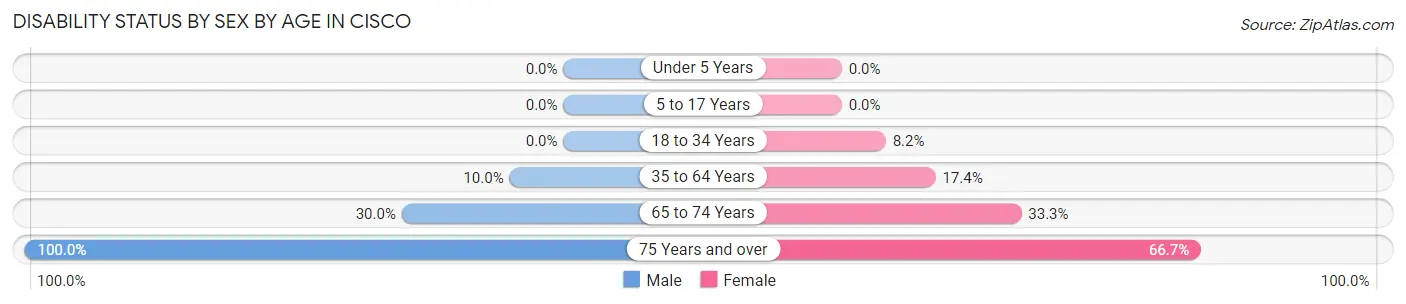 Disability Status by Sex by Age in Cisco