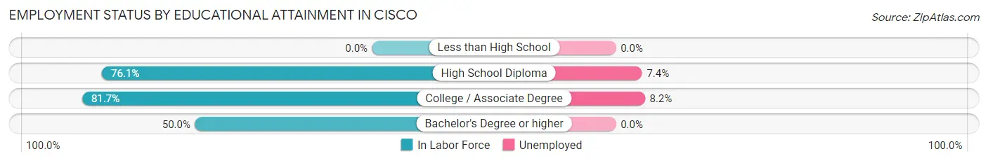 Employment Status by Educational Attainment in Cisco