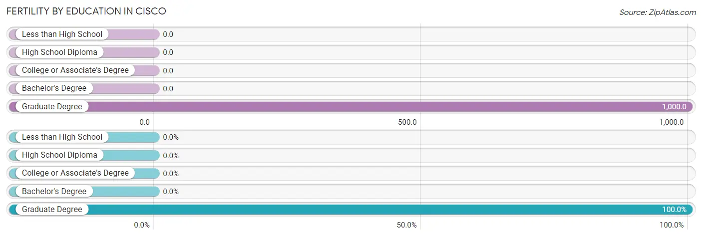 Female Fertility by Education Attainment in Cisco