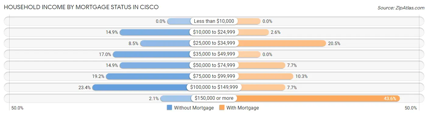 Household Income by Mortgage Status in Cisco