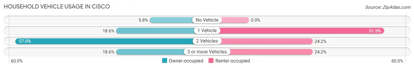 Household Vehicle Usage in Cisco