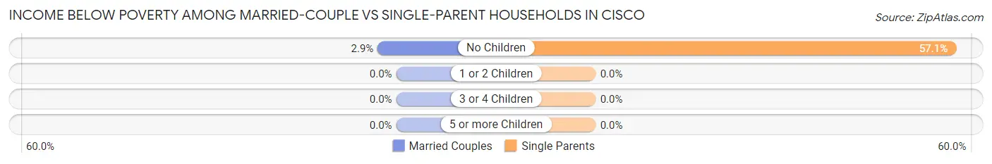 Income Below Poverty Among Married-Couple vs Single-Parent Households in Cisco