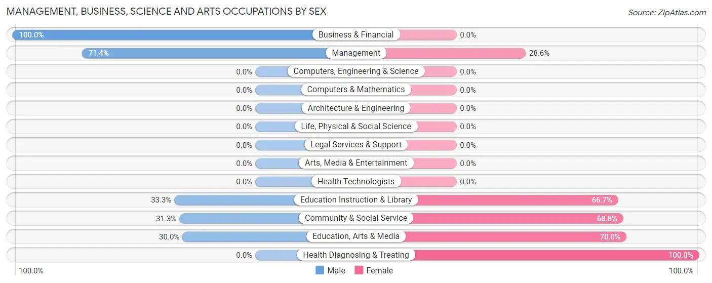 Management, Business, Science and Arts Occupations by Sex in Cisco