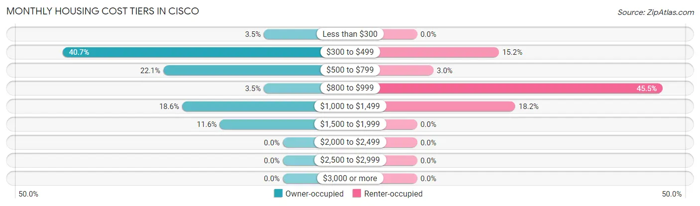 Monthly Housing Cost Tiers in Cisco