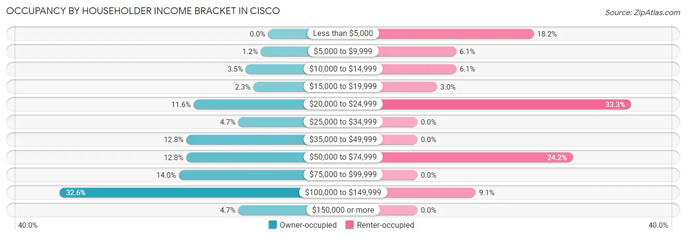 Occupancy by Householder Income Bracket in Cisco