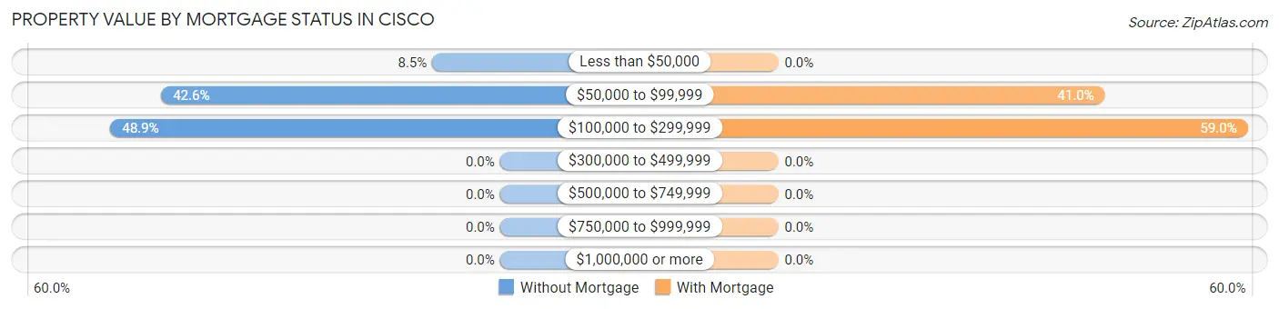 Property Value by Mortgage Status in Cisco