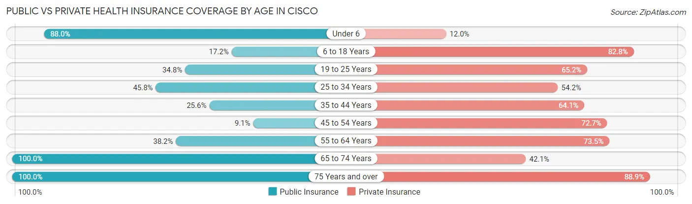 Public vs Private Health Insurance Coverage by Age in Cisco