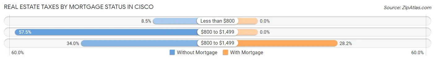 Real Estate Taxes by Mortgage Status in Cisco