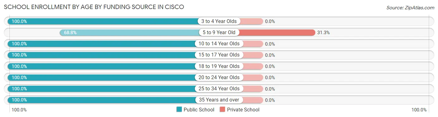 School Enrollment by Age by Funding Source in Cisco