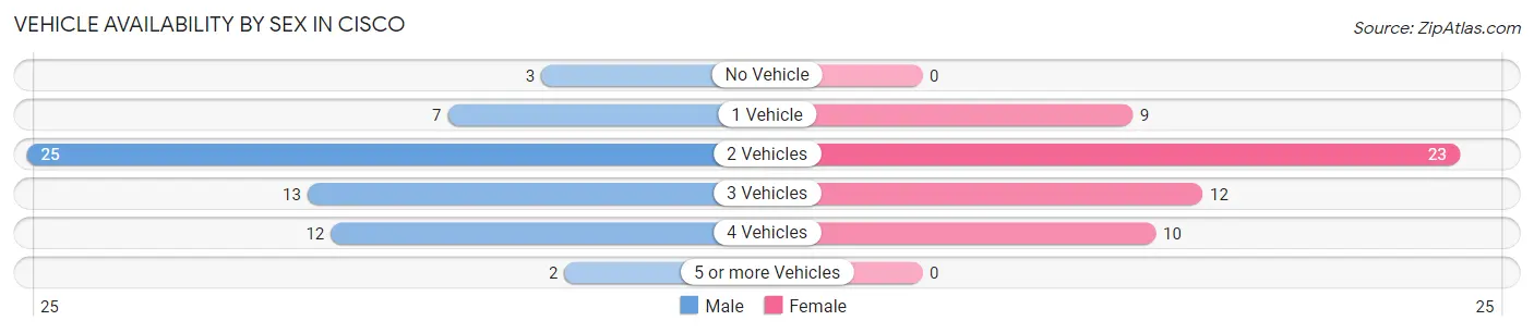 Vehicle Availability by Sex in Cisco