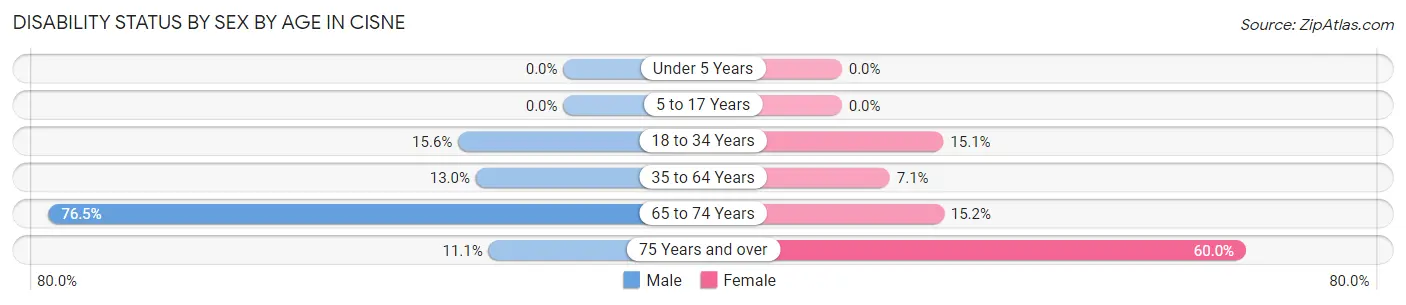 Disability Status by Sex by Age in Cisne