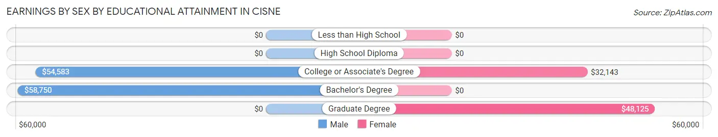 Earnings by Sex by Educational Attainment in Cisne