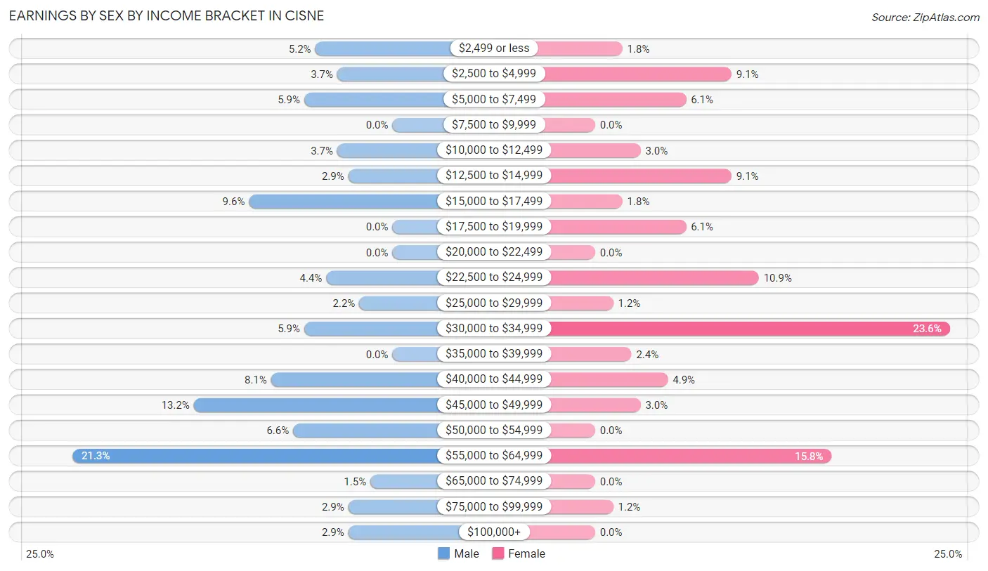 Earnings by Sex by Income Bracket in Cisne