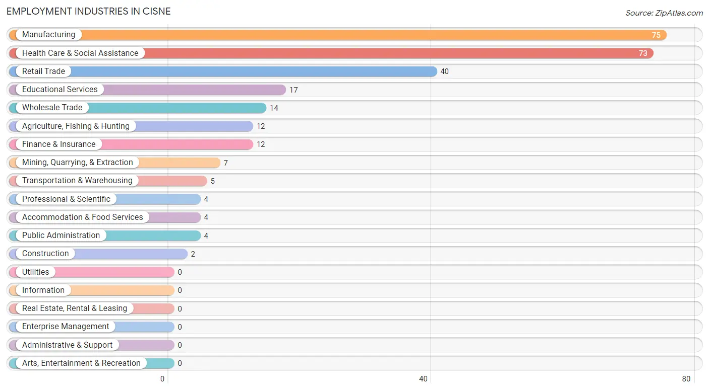 Employment Industries in Cisne
