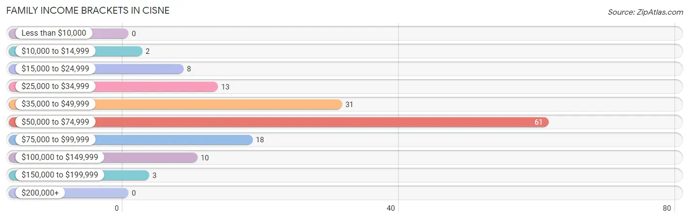 Family Income Brackets in Cisne