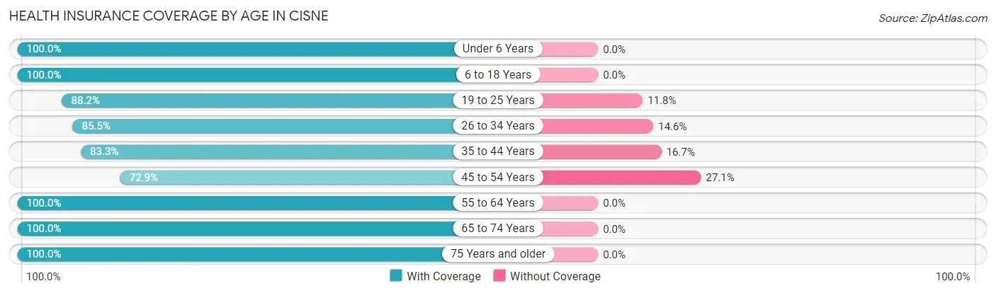 Health Insurance Coverage by Age in Cisne