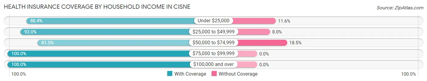Health Insurance Coverage by Household Income in Cisne