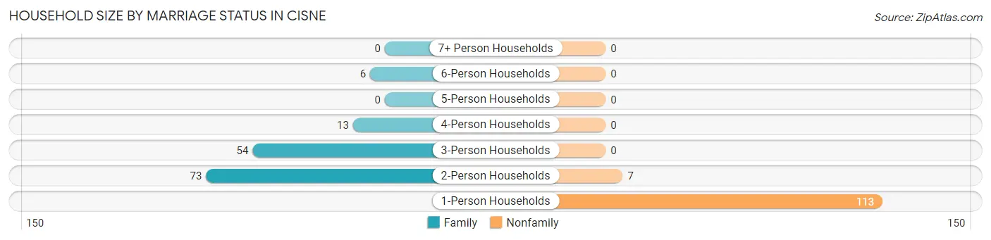 Household Size by Marriage Status in Cisne