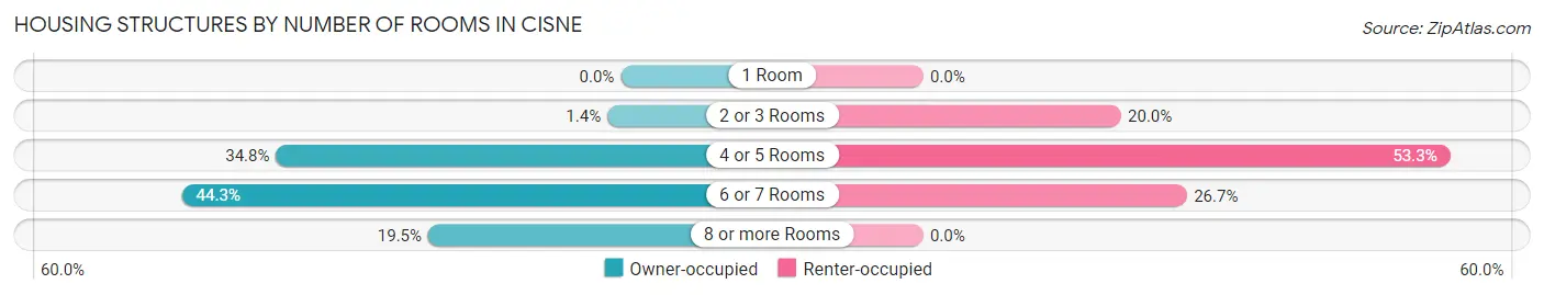 Housing Structures by Number of Rooms in Cisne