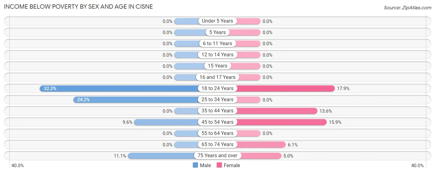 Income Below Poverty by Sex and Age in Cisne