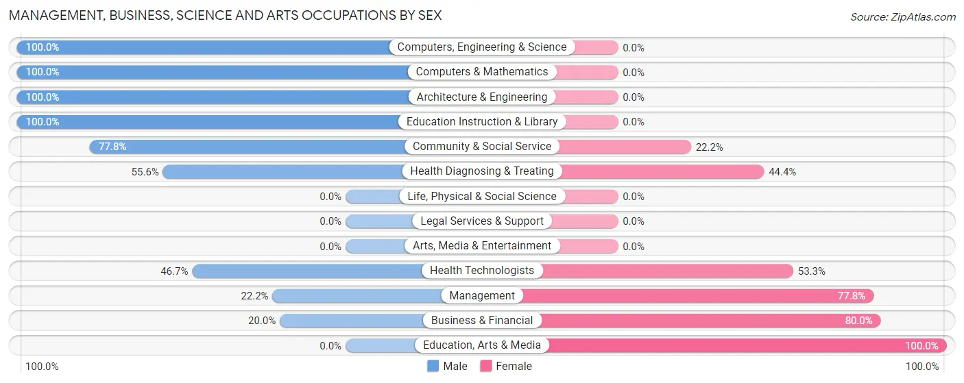 Management, Business, Science and Arts Occupations by Sex in Cisne