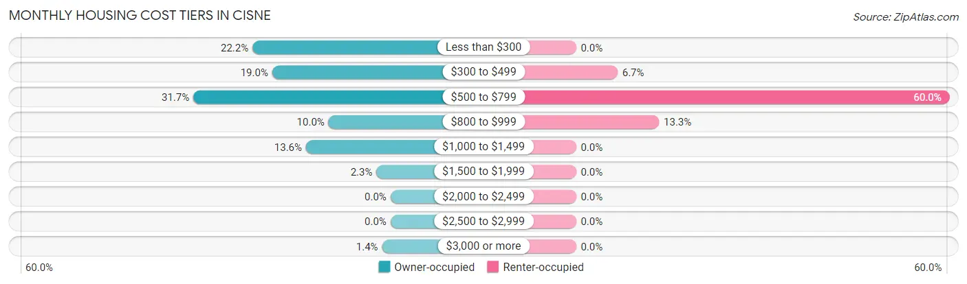 Monthly Housing Cost Tiers in Cisne