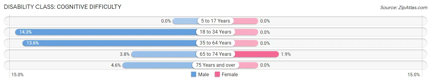 Disability in Cissna Park: <span>Cognitive Difficulty</span>